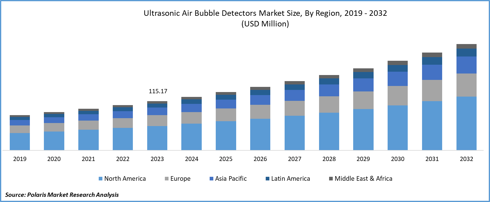 Ultrasonic Air Bubble Detectors Market Size